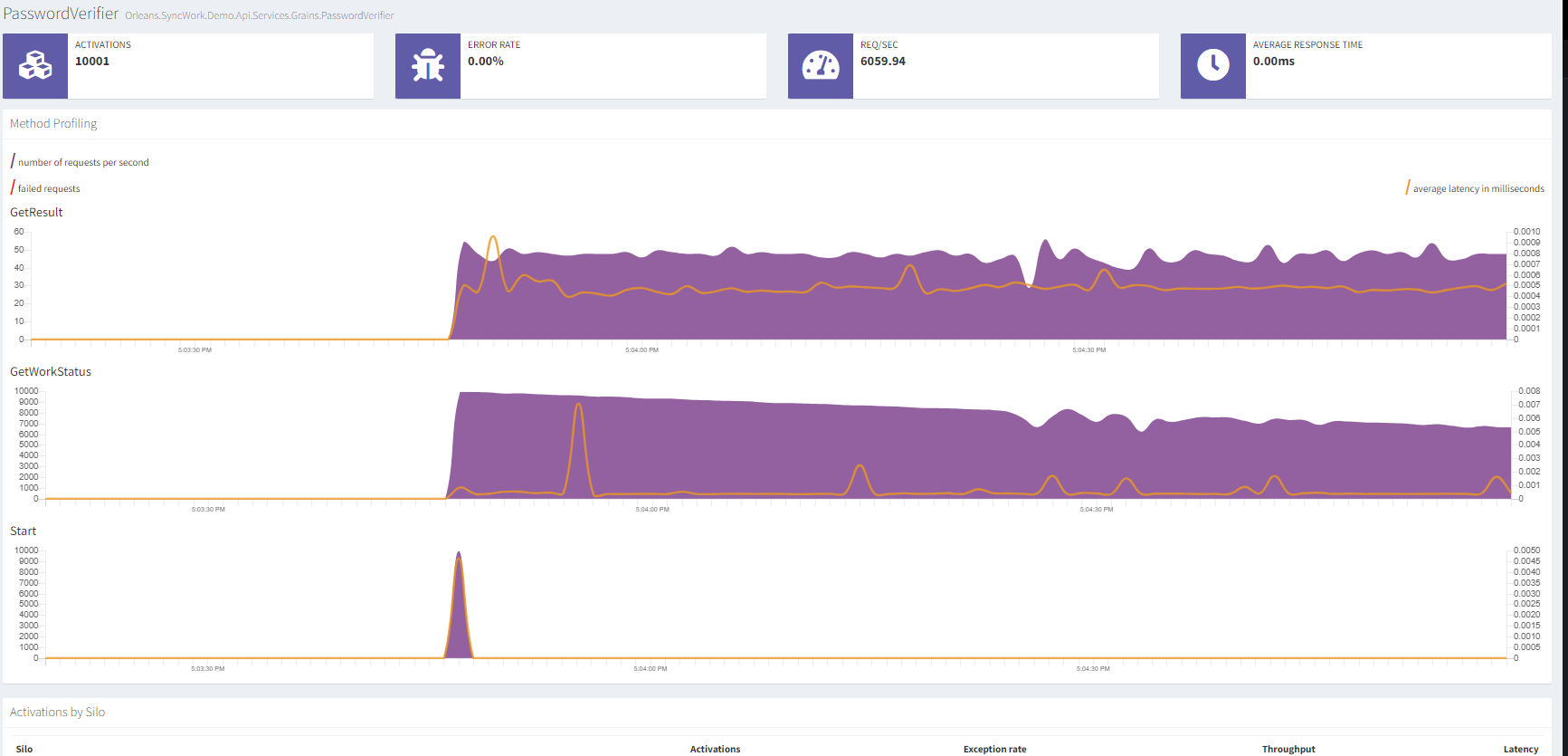 Dashboard showing 10k CPU bound, long running requests